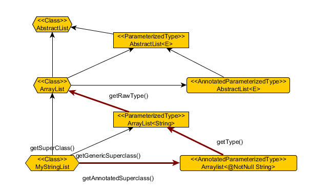 Navigating to a super type