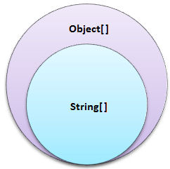 Venn diagram of arrays