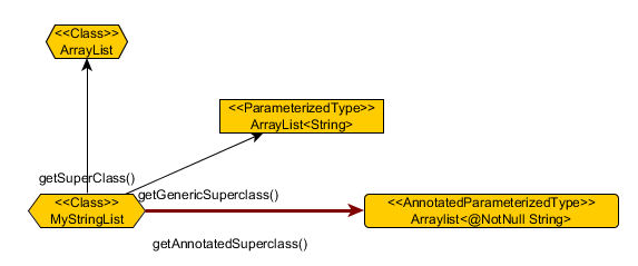 Three options for super-types